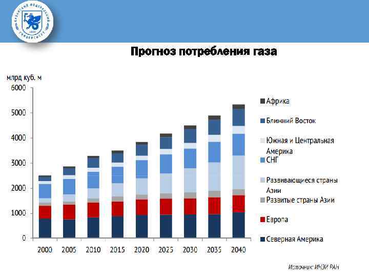 Прогноз потребления газа 10% 0% г. 27 % 32% 2040 г. 2 % 25%