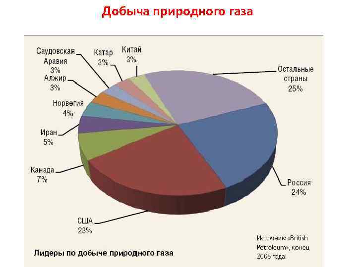 Добыча природного газа 