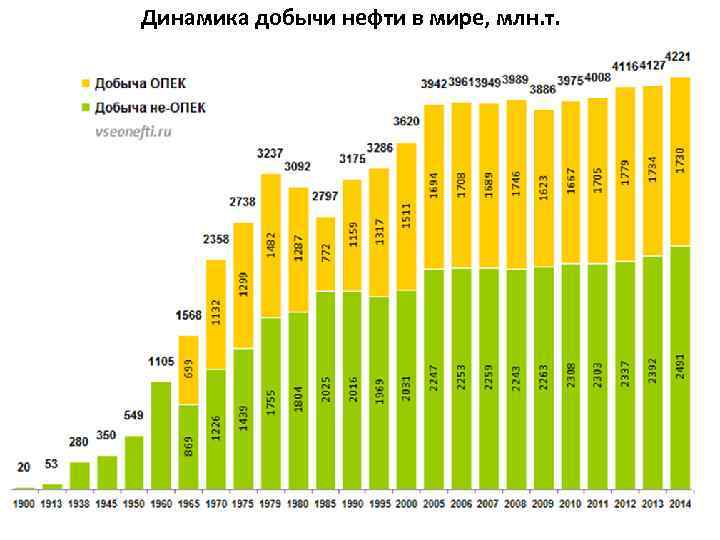 Динамика добычи нефти в мире, млн. т. 