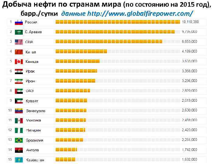 Добыча нефти по странам мира (по состоянию на 2015 год), барр. /сутки данные http: