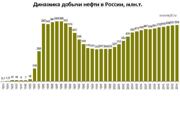 Динамика добычи нефти в России, млн. т. 