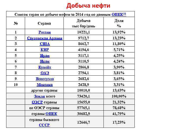 Добыча нефти Список стран по добыче нефти за 2014 год по данным ОПЕК[1] №