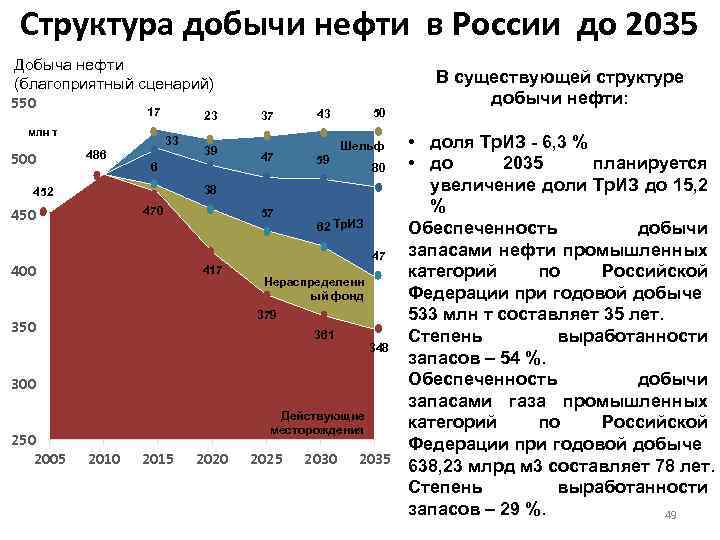 Структура добычи нефти в России до 2035 Добыча нефти (благоприятный сценарий) 550 17 млн