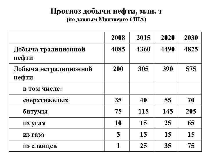 Прогноз добычи нефти, млн. т (по данным Минэнерго США) 2008 2015 2020 2030 Добыча