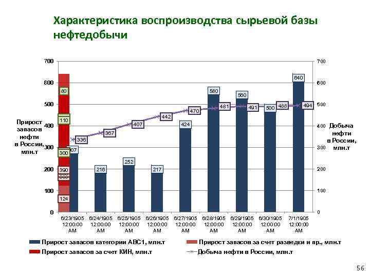 Характеристика воспроизводства сырьевой базы нефтедобычи 700 640 600 580 80 500 470 Прирост 400