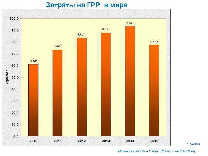 Затраты на ГРР в мире * оценка Источник: Ernst and Yang. Global oil and