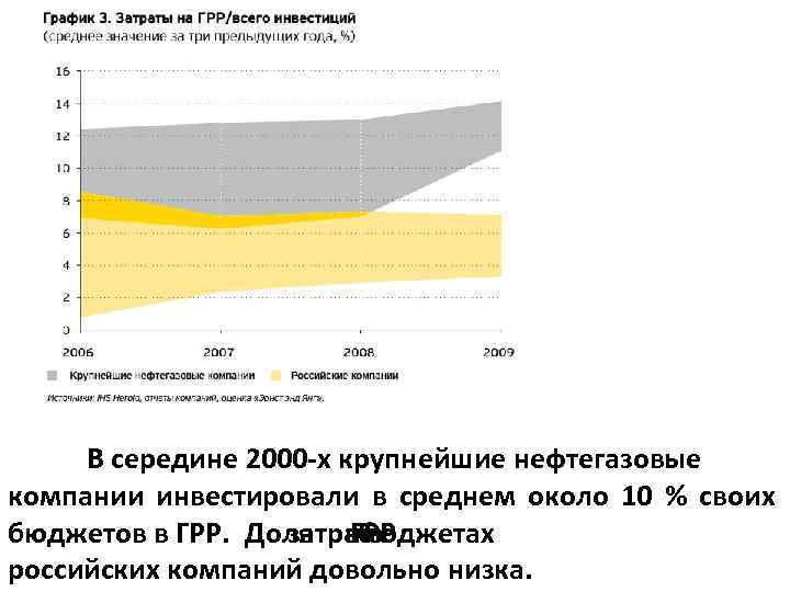 В середине 2000 -х крупнейшие нефтегазовые компании инвестировали в среднем около 10 % своих