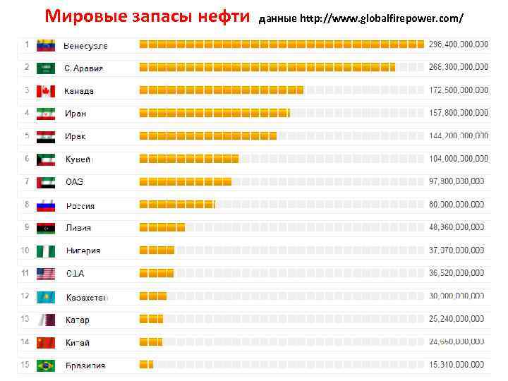 Мировые запасы нефти данные http: //www. globalfirepower. com/ 