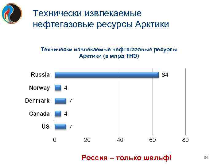 Технически извлекаемые нефтегазовые ресурсы Арктики (в млрд ТНЭ) Россия – только шельф! 84 