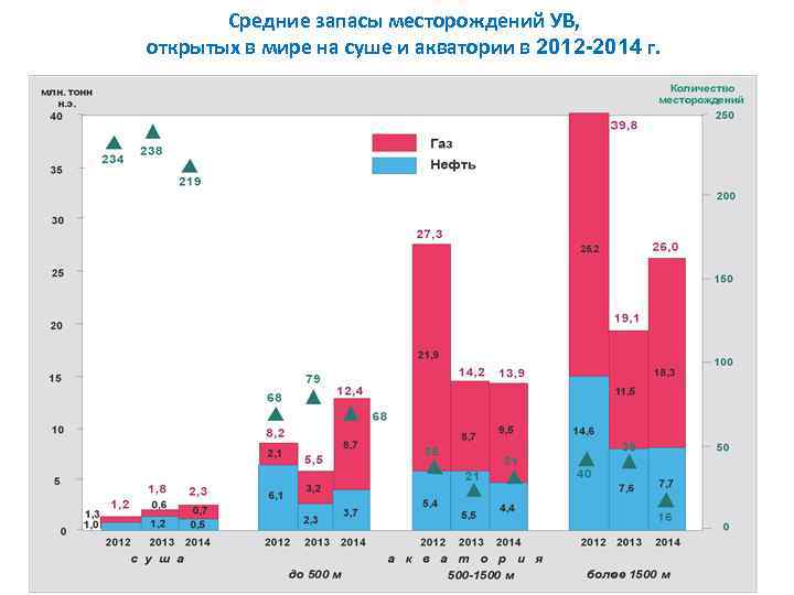 Средние запасы месторождений УВ, открытых в мире на суше и акватории в 2012 -2014