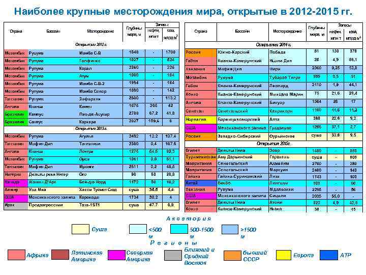 Наиболее крупные месторождения мира, открытые в 2012 -2015 гг. Акватория Суша <500 м 500