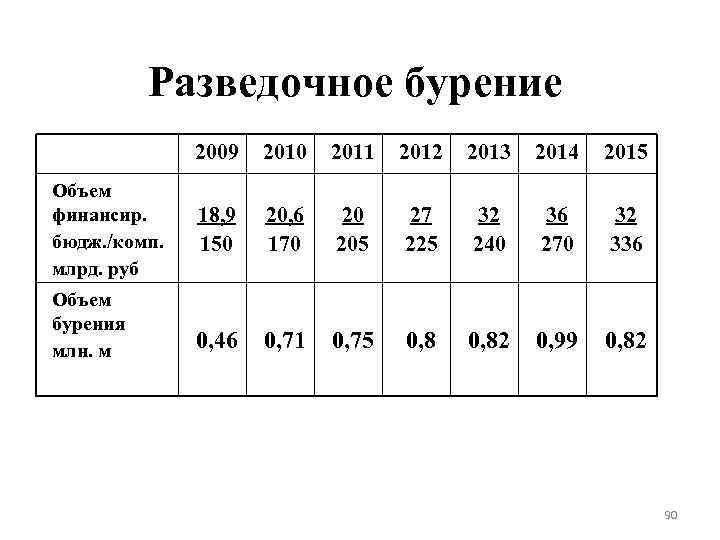 Разведочное бурение 2009 Объем финансир. бюдж. /комп. млрд. руб Объем бурения млн. м 2010