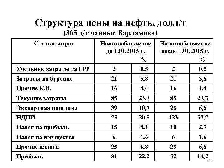 Структура цены на нефть, долл/т (365 д/т данные Варламова) Статьи затрат Налогообложение до 1.