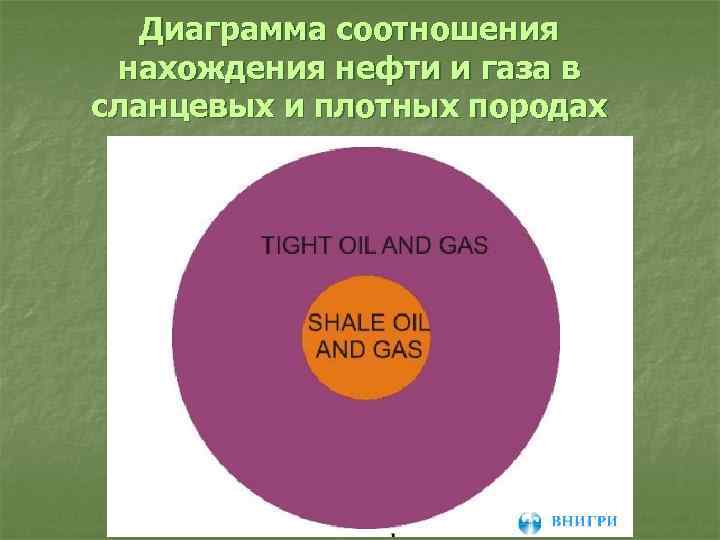 Диаграмма соотношения нахождения нефти и газа в сланцевых и плотных породах 