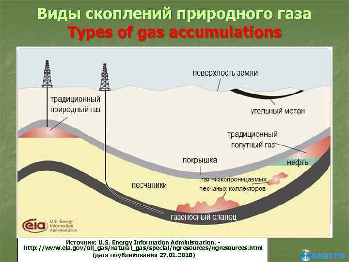 Виды скоплений природного газа Types of gas accumulations Источник: U. S. Energy Information Administration.