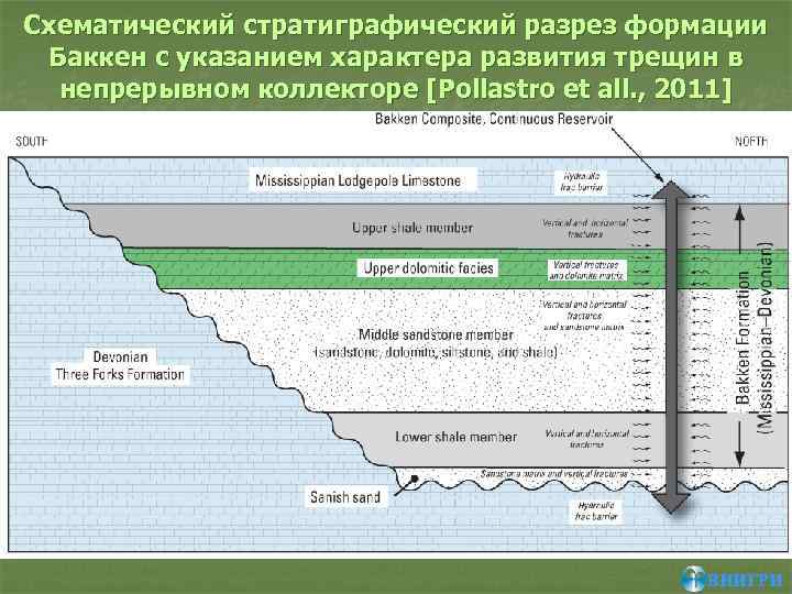 Схематический стратиграфический разрез формации Баккен с указанием характера развития трещин в непрерывном коллекторе [Pollastro