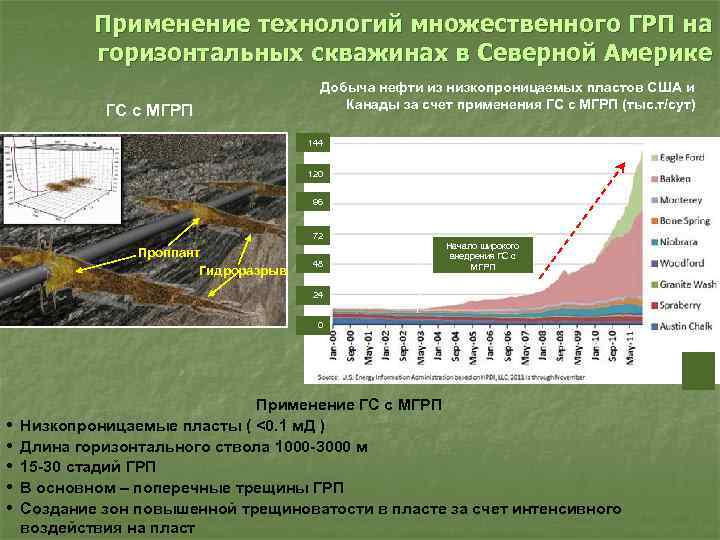Применение технологий множественного ГРП на горизонтальных скважинах в Северной Америке ГС с МГРП Добыча