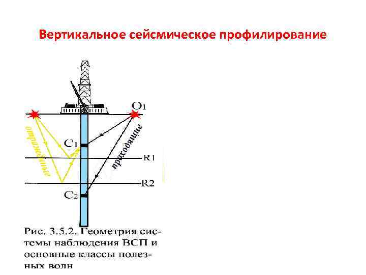 Принцип вертикали. Вертикальное сейсмическое профилирование ВСП. Методы вертикального сейсмического профилирования. Непродольное вертикальное сейсмическое профилирование. Сейсмическое профилирование.