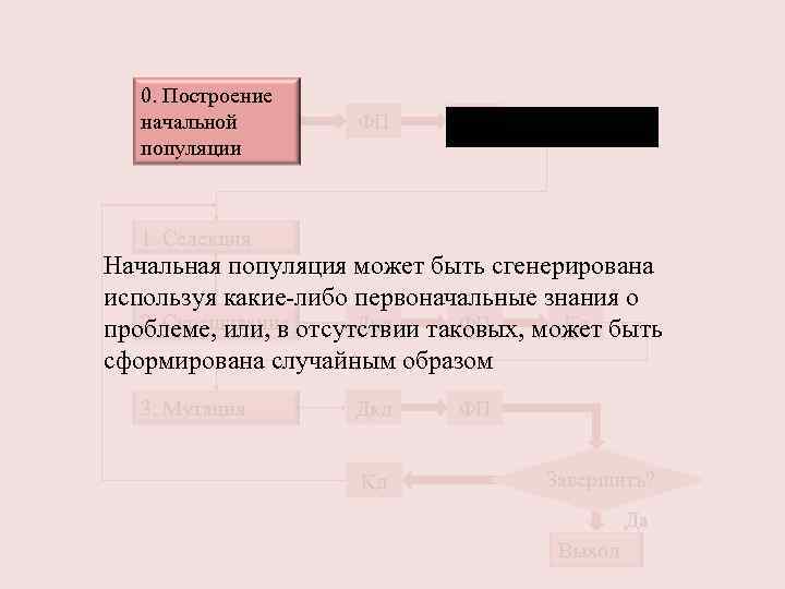 0. Построение начальной популяции ФП Кд 1. Селекция Начальная популяция может быть сгенерирована используя