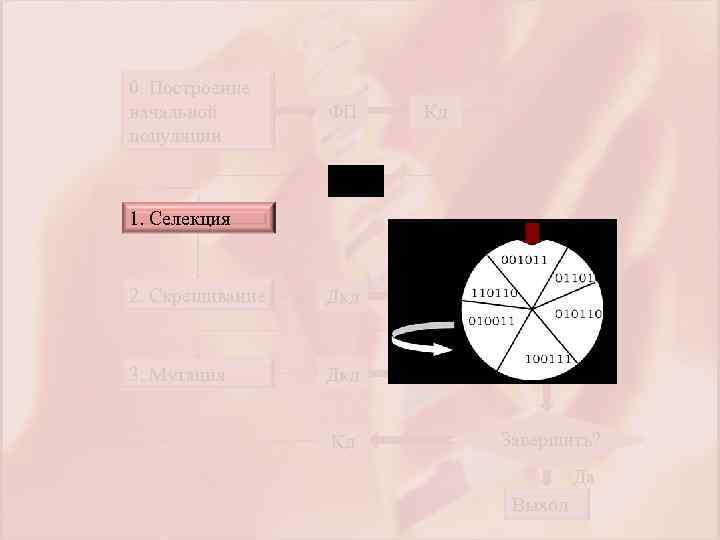 0. Построение начальной популяции ФП Кд 2. Скрещивание Дкд ФП 3. Мутация Дкд ФП