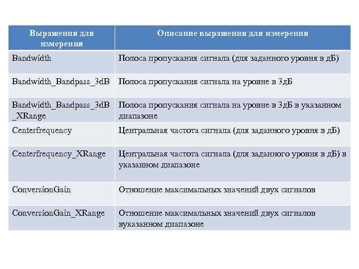 Выражения для нзмерения Bandwidth Описание выражения для измерения Полоса пропускания сигнала (для заданного уровня