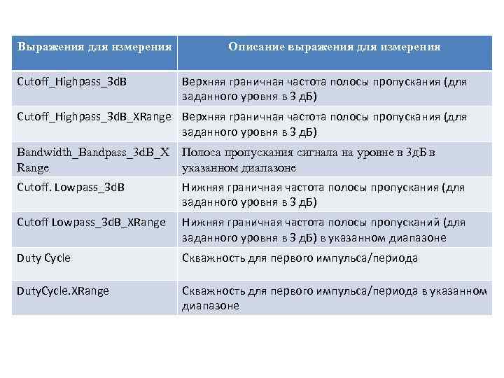 Выражения для нзмерения Cutoff_Highpass_3 d. B Описание выражения для измерения Вeрхняя граничная частота полосы
