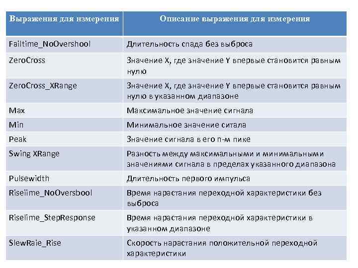 Выражения для нзмерения Описание выражения для измерения Failtime_No. Overshool Длительность спада без выброса Zero.