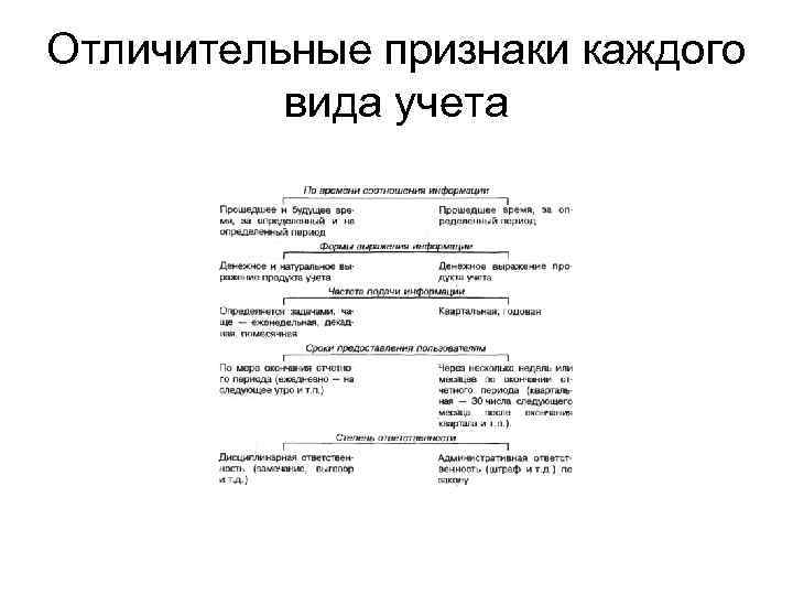 Отличительные признаки каждого вида учета 
