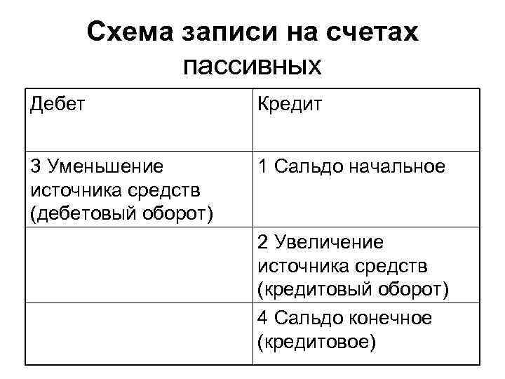 Схема записи пассивного счета