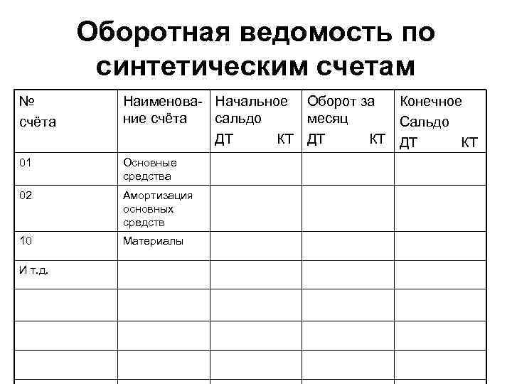Оборотная ведомость по синтетическим счетам № счёта Наименова Начальное Оборот за Конечное ние счёта