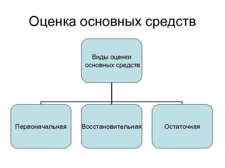 Оценка основных средств Виды оценки основных средств Первоначальная Восстановительная Остаточная 