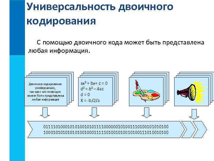 Универсальность двоичного кодирования С помощью двоичного кода может быть представлена любая информация. Двоичное кодирование