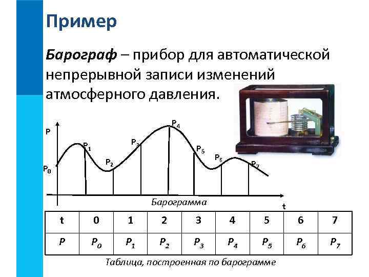 Пример Барограф – прибор для автоматической непрерывной записи изменений атмосферного давления. P 4 P