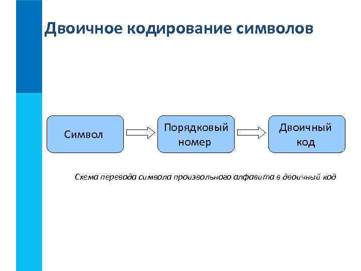Двоичное кодирование символов Символ Порядковый номер Двоичный код Схема перевода символа произвольного алфавита в