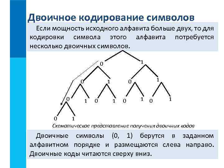 Двоичное кодирование символов Если мощность исходного алфавита больше двух, то для кодировки символа этого