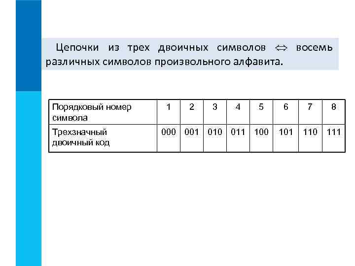 Цепочки из трех двоичных символов восемь различных символов произвольного алфавита. Порядковый номер символа Трехзначный