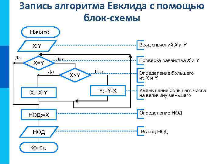 Запись алгоритма Евклида с помощью блок-схемы Начало Ввод значений X и Y X, Y