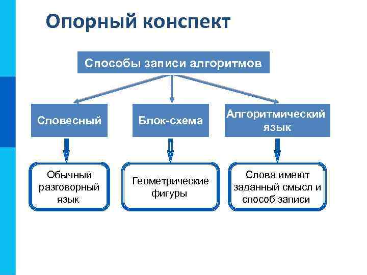 Опорный конспект Способы записи алгоритмов Словесный Блок-схема Алгоритмический язык Обычный разговорный язык Геометрические фигуры