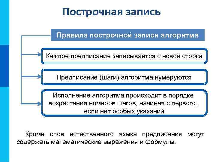 Построчная запись Правила построчной записи алгоритма Каждое предписание записывается с новой строки Предписание (шаги)