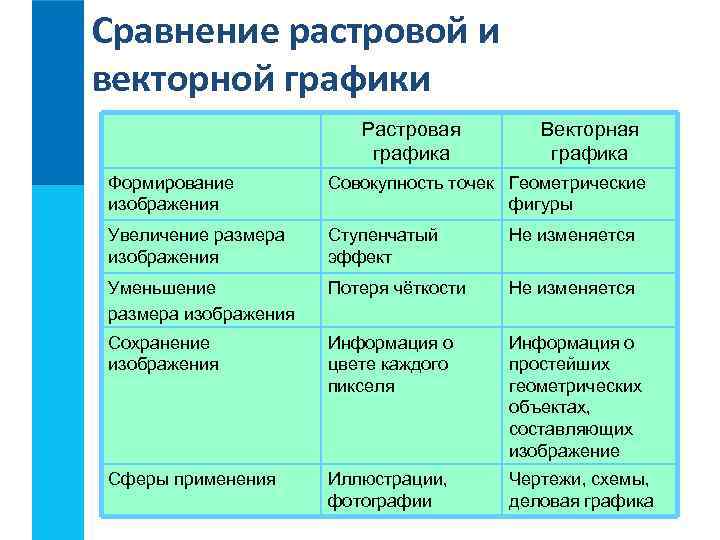 Сравнение растровой и векторной графики Растровая графика Векторная графика Формирование изображения Совокупность точек Геометрические