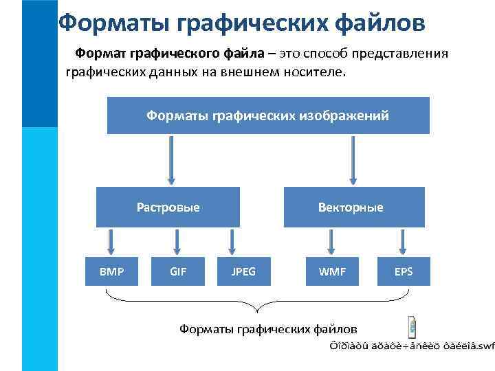 Форматы графических файлов Формат графического файла – это способ представления графических данных на внешнем