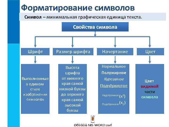 Форматирование символов Символ – минимальная графическая единица текста. Свойства символа Шрифт Выполненные в едином