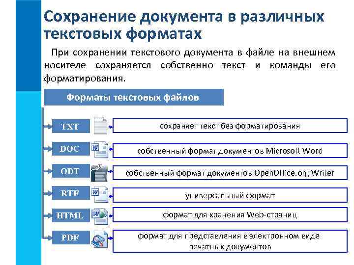 Сохранение документа в различных текстовых форматах При сохранении текстового документа в файле на внешнем