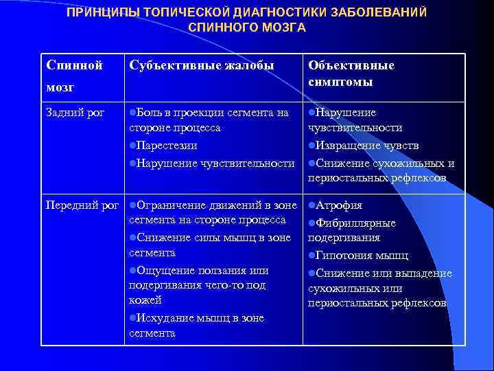 ПРИНЦИПЫ ТОПИЧЕСКОЙ ДИАГНОСТИКИ ЗАБОЛЕВАНИЙ СПИННОГО МОЗГА Спинной Субъективные жалобы Объективные симптомы l. Боль в