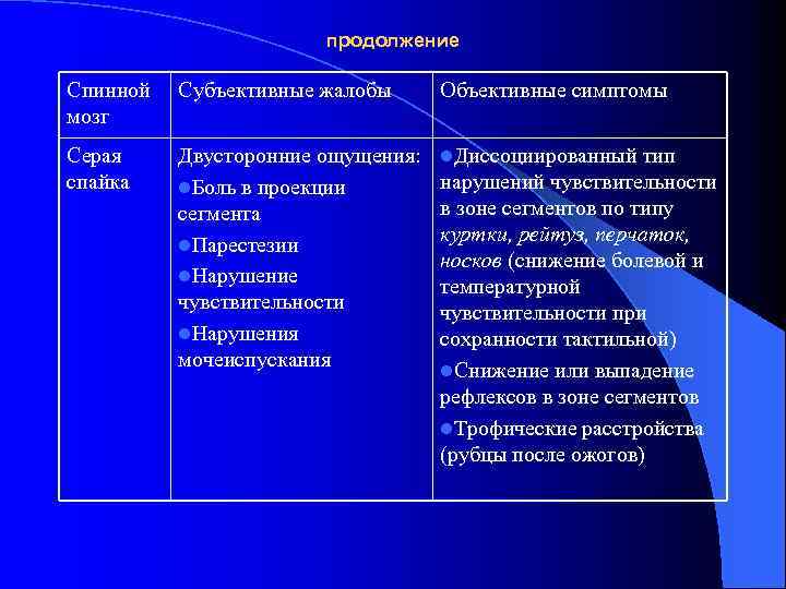 продолжение Спинной мозг Субъективные жалобы Объективные симптомы Серая спайка Двусторонние ощущения: l. Боль в