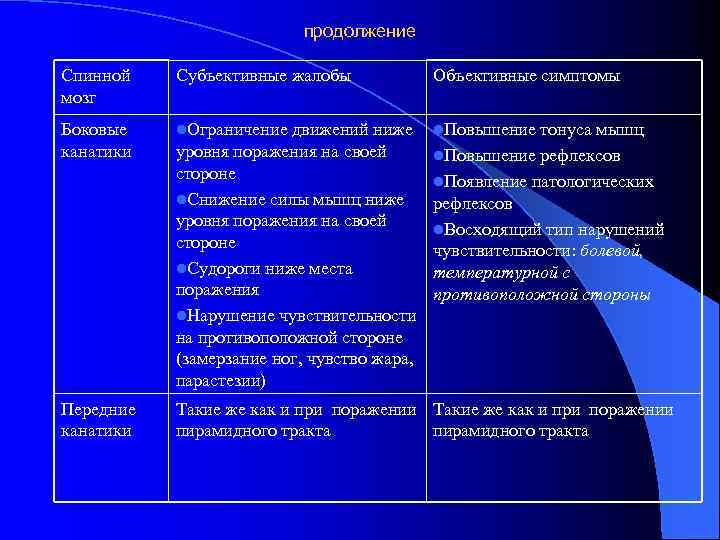 продолжение Спинной мозг Субъективные жалобы Объективные симптомы Боковые канатики l. Ограничение движений ниже l.