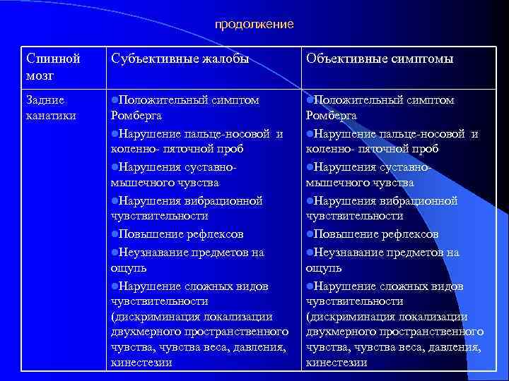 продолжение Спинной мозг Субъективные жалобы Объективные симптомы Задние канатики l. Положительный симптом Ромберга l.