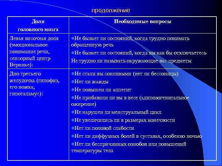 продолжение Доли головного мозга Необходимые вопросы Левая височная доля (эмоциональное понимание речи, сенсорный центр