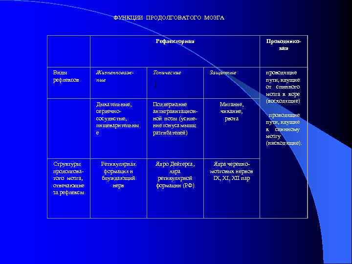  ФУНКЦИИ ПРОДОЛГОВАТОГО МОЗГА Рефлекторная Проводниковая Виды рефлексов Жизненноважные Тонические Дыхательные, сердечнососудистые, пищеварительны е