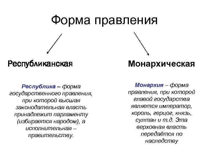 Признаки правления государства. Форма государственного правления монархия. Формы государственного правления монархия и Республика. Формы правления государства таблица монархия и Республика. Монархия как форма правления бывает.